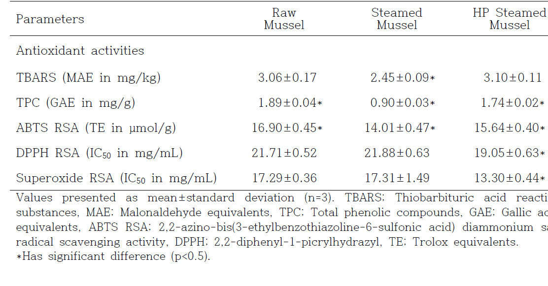 Lipid oxidation and antioxidant activities of raw and processed mussels