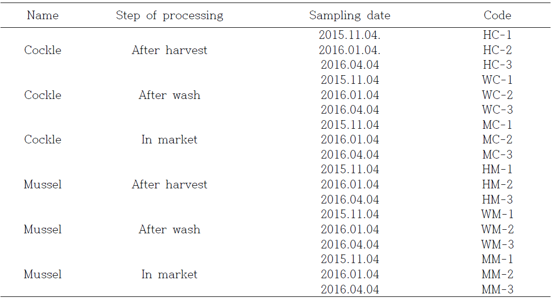Coding of cockle and mussel from different steps of processing chain in Yeosu and Tongyeong City