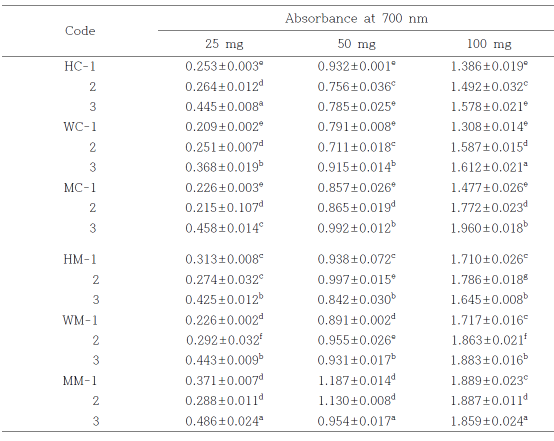 Reducing power of cockle and mussel extracts