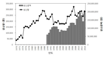 연도별 굴 양식 생산량과 생산금액 변동