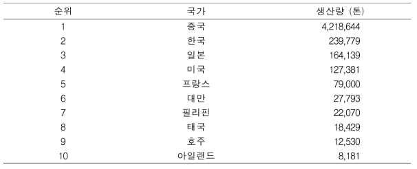 국가별 양식 굴 생산량 (FAO, 2013)