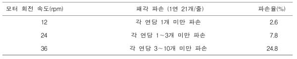 전동식 패각공급장치의 패각 파손 유무 실험(실험당 10연)