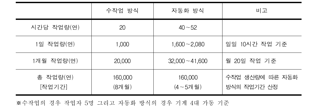 수작업과 자동화 방식에 따른 생산성 비교