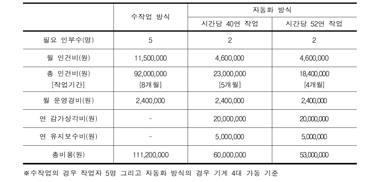 수작업과 자동화 방식에 따른 비용 비교(1)