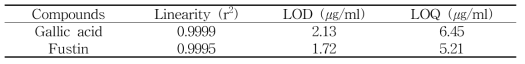 Linearity, LOD 및 LOQ