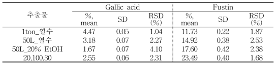 대량공정추출물내의 2종 화합물의 함량분석 결과