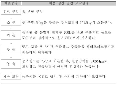 열수 추출물 대량 생산 공정 설명