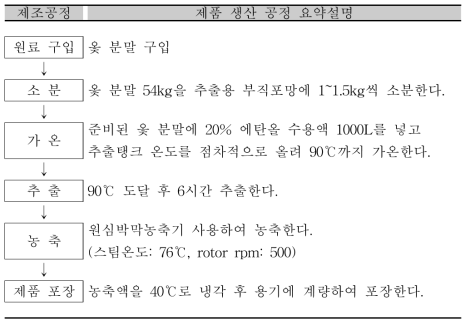 20% 에탄올 추출물 대량 생산 공정 설명