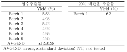 대량 생산 공정을 통해 얻어진 추출물들의 추출수율