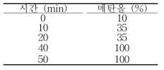 용매조건