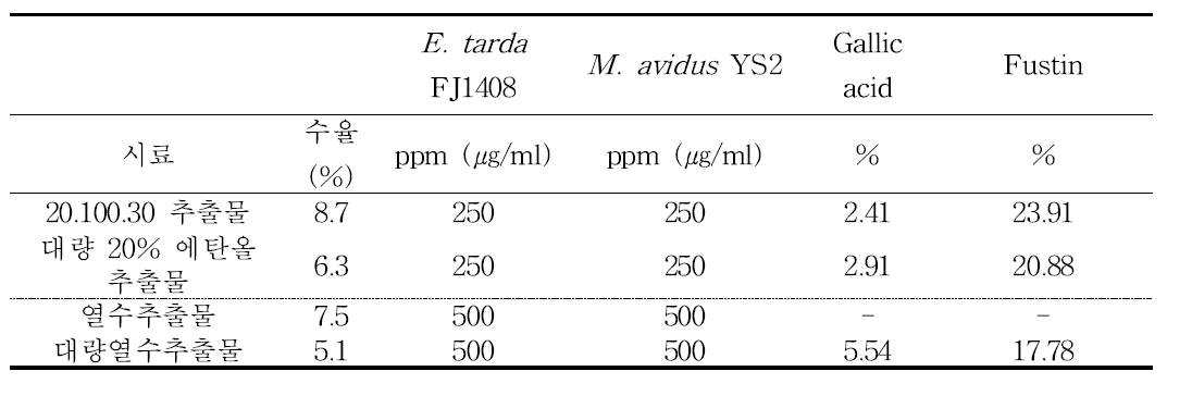 각 추출물의 항균활성 및 지표성분 함량분석 결과