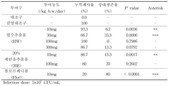 대량생산추출물을 2주간 투여한 넙치의 E. tarda 감염 후 상대생존율