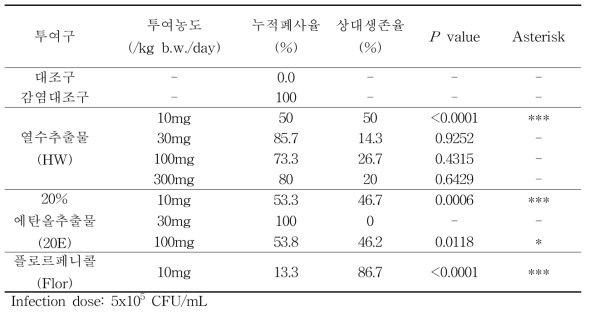 대량생산추출물을 4주간 투여한 넙치의 E. tarda 감염 후 상대생존율