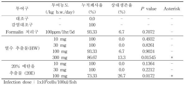 2종의 대량 생산 추출물 4주 투여구에 대한 폐사율 및 상대생존율