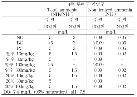 지수식 수조의 암모니아 분석 결과