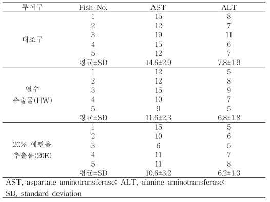 대량 생산 추출물 2종에 대한 각 개체별 AST, ALT 수치(표준편차도 같이 제시)