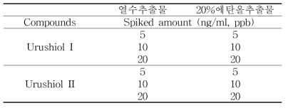 각 화합물의 회수율 조건