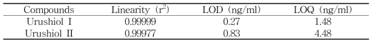 우루시올의 linearity, LOD 및 LOQ