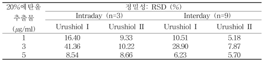 20%에탄올추출물의 정밀성 분석 결과