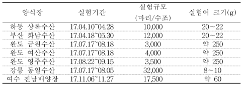 양식장 별 실험기간 및 실험규모