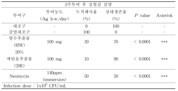 E. tarda 인위감염실험결과(진남배양장)