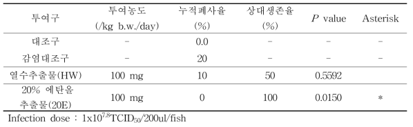 대량 생산 추출물을 3주간 현장에서 경구투여한 넙치의 VHSV에 대한 유효성 평가 폐사율 및 상대생존율