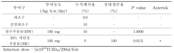 대량 생산 추출물을 3주간 현장에서 경구투여한 넙치의 VHSV에 대한 유효성 평가 폐사율 및 상대생존율