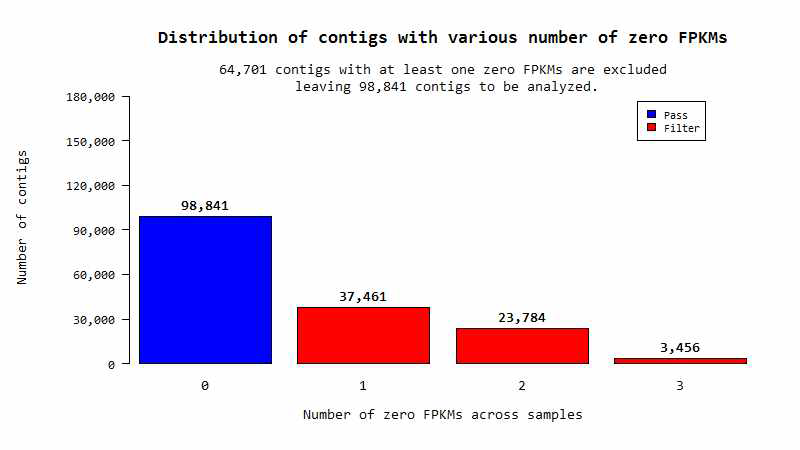 짧은 유전자 단편의 시켄스를 연결한 contig중 98,841개를 분석에 사용 (푸른색). 3개 샘플 중 어느 것에서든지 FPKM (fragments per kilobase million)의 값이 0을 보인 유전자(붉은색)는 분석에서 제외