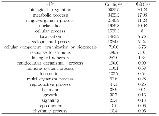 생명 대사(biological process) 에 관여하는 유전자의 contig수