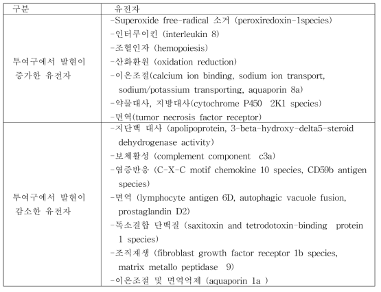 대조구에 비하여 20% ethanol 추출물 투여구에서 발현이 증가한 유전자와 감소한 유전자 리스트