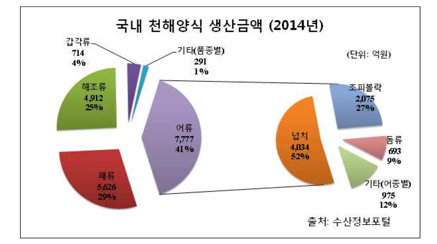 국내 천해양식 품종별, 어종별 생산금액