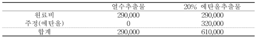 2종의 대량생산추출물의 생산단가 (단위: 원)