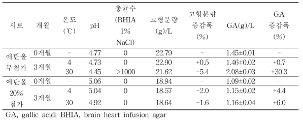 유통기한 설정 실험 결과