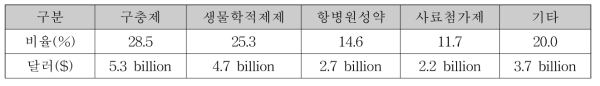 세계동물약품 및 사료첨가제 시장규모