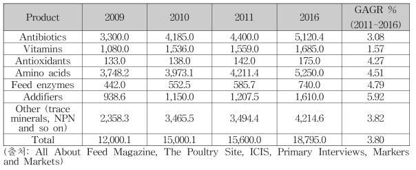세계 사료첨가제 시장규모(단위: 백만달러)