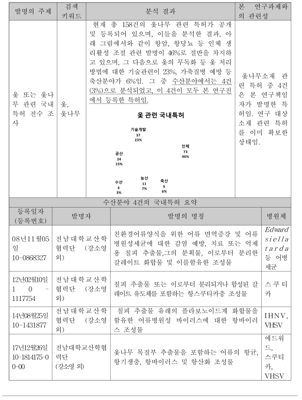 옻나무(Rhus verniciflua)관련 국내특허