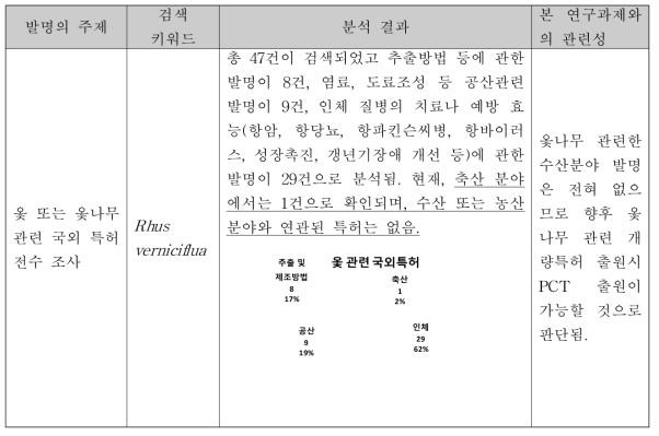 옻나무(Rhus verniciflua)관련 국외특허