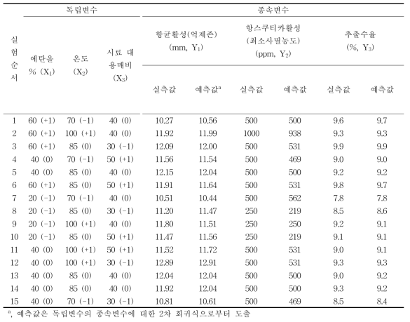 Box-Behnken model로부터 얻어진 각 반응치(Y)들의 예측값과 실측값