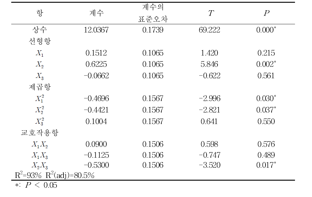 2차 다항식에 대한 회귀계수 및 각 항에 대한 유의성 분석