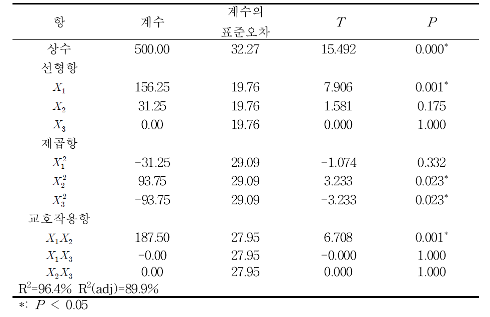 2차 다항식에 대한 회귀계수 및 각 항에 대한 유의성 분석