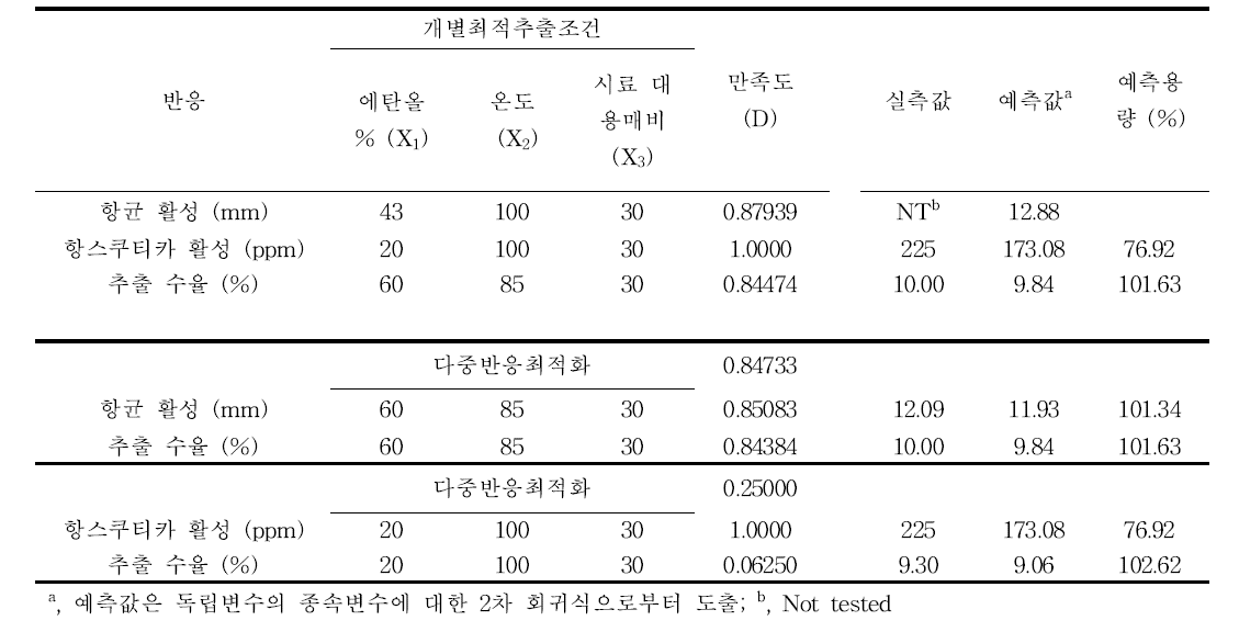 최적 추출조건에서의 항균, 항스쿠티카활성 및 추출 수율에 대한 예측값 및 실측값과 다중반응최적화