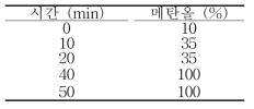 용매조건