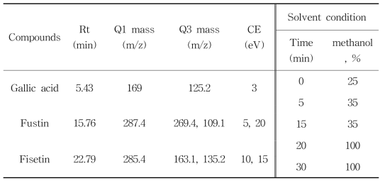 3종 화합물의 크로마토그래피 조건 및 정량분석 조건