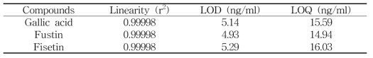 Linearity, LOD 및 LOQ