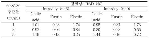 60.85.30 추출물의 정밀성 분석 결과