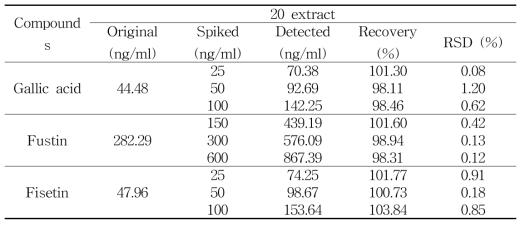 20.100.30 추출물내의 3종 화합물에 대한 회수율 분석 결과