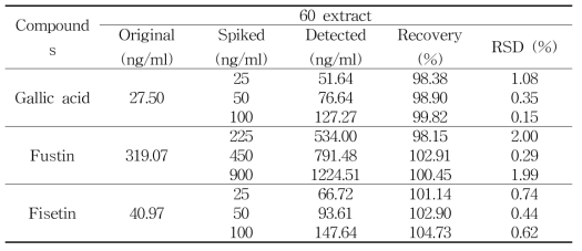 60.85.30 추출물내의 3종 화합물에 대한 회수율 분석 결과