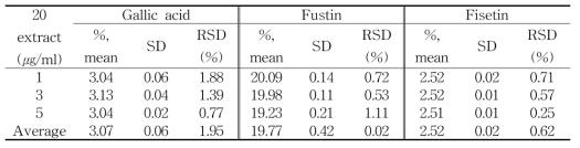 20.100.30 추출물내의 3종 화합물의 함량분석 결과