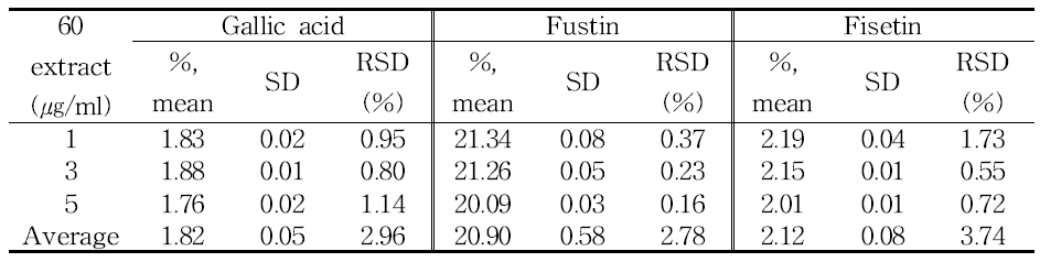 60.85.30 추출물 내의 3종 화합물의 함량분석 결과