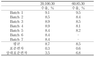 최적화된 추출물의 배치별 추출 수율